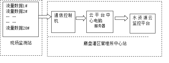 廣西壯族自治區(qū)磨盤灌區(qū)農(nóng)業(yè)水價綜合改革項目