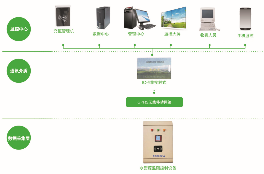 水文水資源監(jiān)測管理系統(tǒng)解決方案