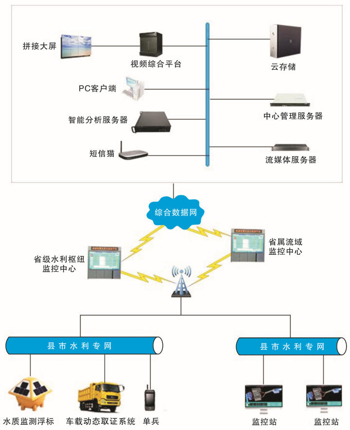 河長(zhǎng)制河湖水系信息綜合管控系統(tǒng)解決方案