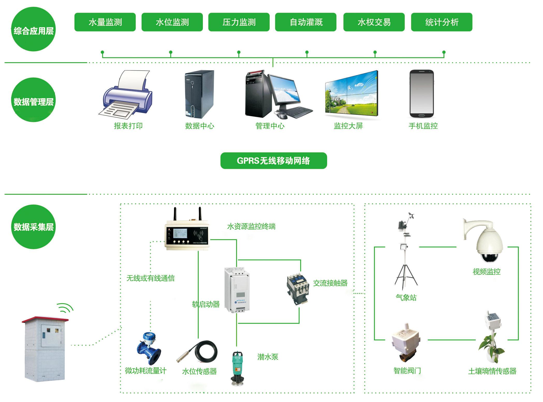 智慧農(nóng)業(yè)綜合水價(jià)改革及高標(biāo)準(zhǔn)農(nóng)田節(jié)水灌溉信息化管理系統(tǒng)整體解決方案