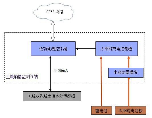 土壤墑情監(jiān)測(cè)系統(tǒng)解決方案