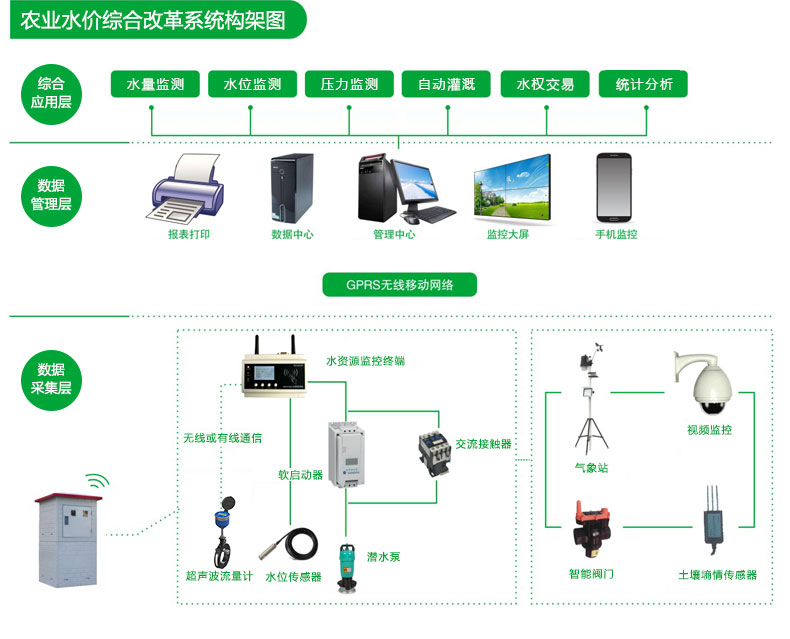 智慧農(nóng)業(yè)智能灌溉平臺讓農(nóng)田大戶看得見未來